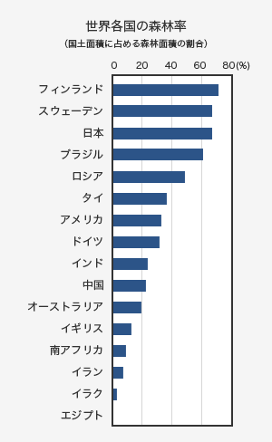 世界各地の森林率